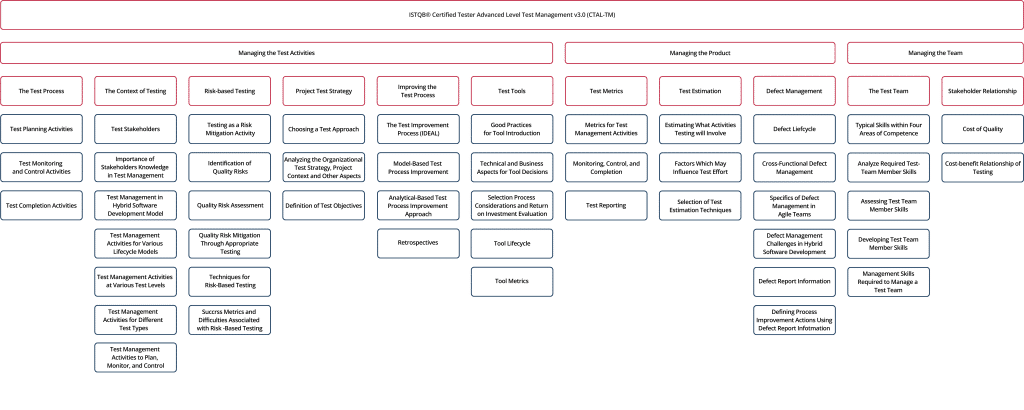 ISTQB Syllabus Content Image TMv3.0